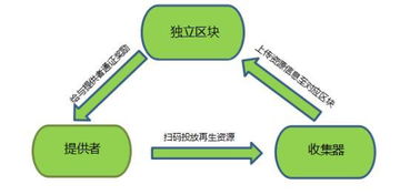 资源回收 区块链应用落地,以太资源erte即将上线loex交易平台