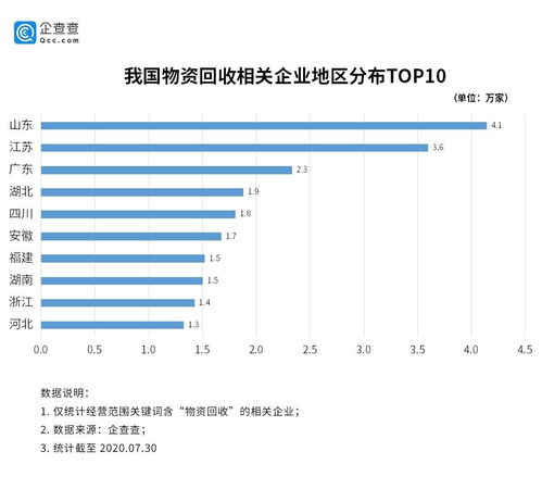 物资回收行业迎升级 相关企业注册量连续两年突破4.5万家