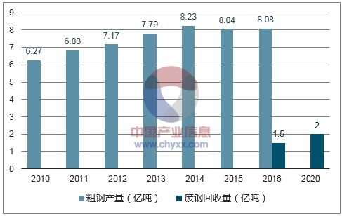 2018年我国再生资源行业市场现状及回收总值测算 资源循环发展的关键节点
